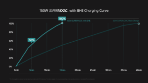 SuperVOOC de 150W con BHE puede cargar una batería de 4500mAh del 1% al 50% en 5 minutos y hasta el 100% en 15 minutos. 1